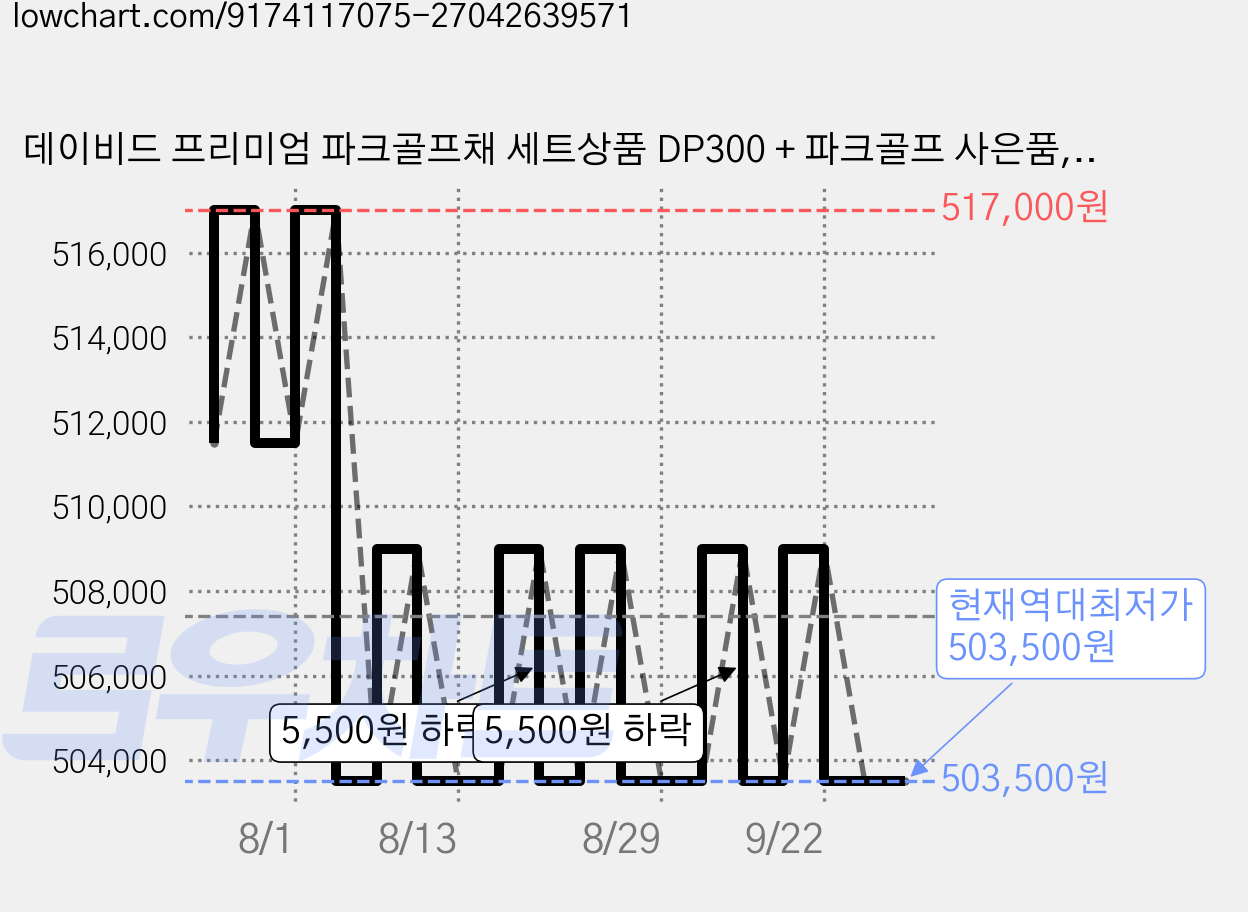 데이비드 프리미엄 파크골프채 세트상품 DP300 + 파크골프 사은품, 프리미엄 DP300 세트 가격 변동 차트, 현재가 503,500원, 역대최저가