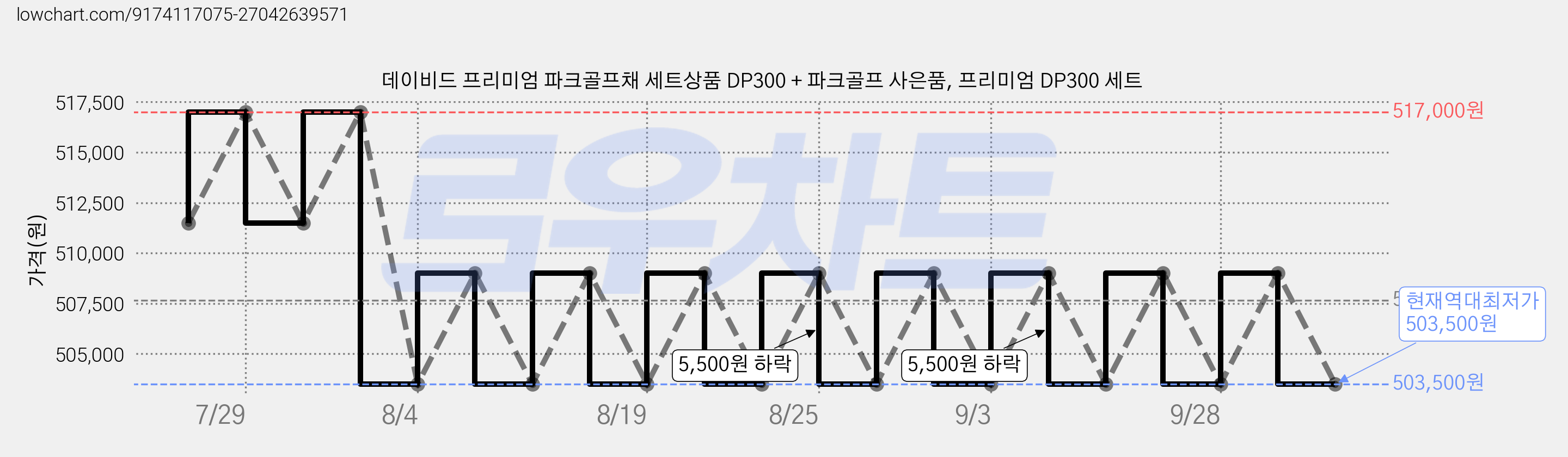 데이비드 프리미엄 파크골프채 세트상품 DP300 + 파크골프 사은품, 프리미엄 DP300 세트 가격 변동 차트, 현재가 503,500원, 역대최저가