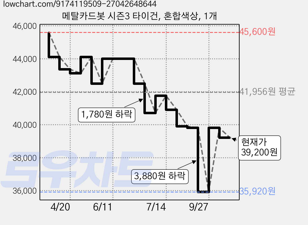 메탈카드봇 시즌3 타이건, 혼합색상, 1개 가격 변동 차트, 현재가 39,200원, 관측 최저가 35,920원