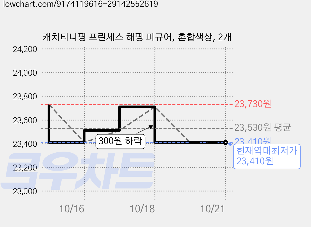 캐치티니핑 프린세스 해핑 피규어, 혼합색상, 2개 가격 변동 차트, 현재가 23,410원, 역대최저가