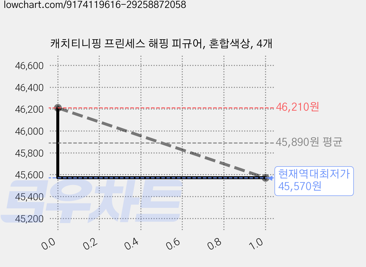 캐치티니핑 프린세스 해핑 피규어, 혼합색상, 4개 가격 변동 차트, 현재가 45,570원, 역대최저가