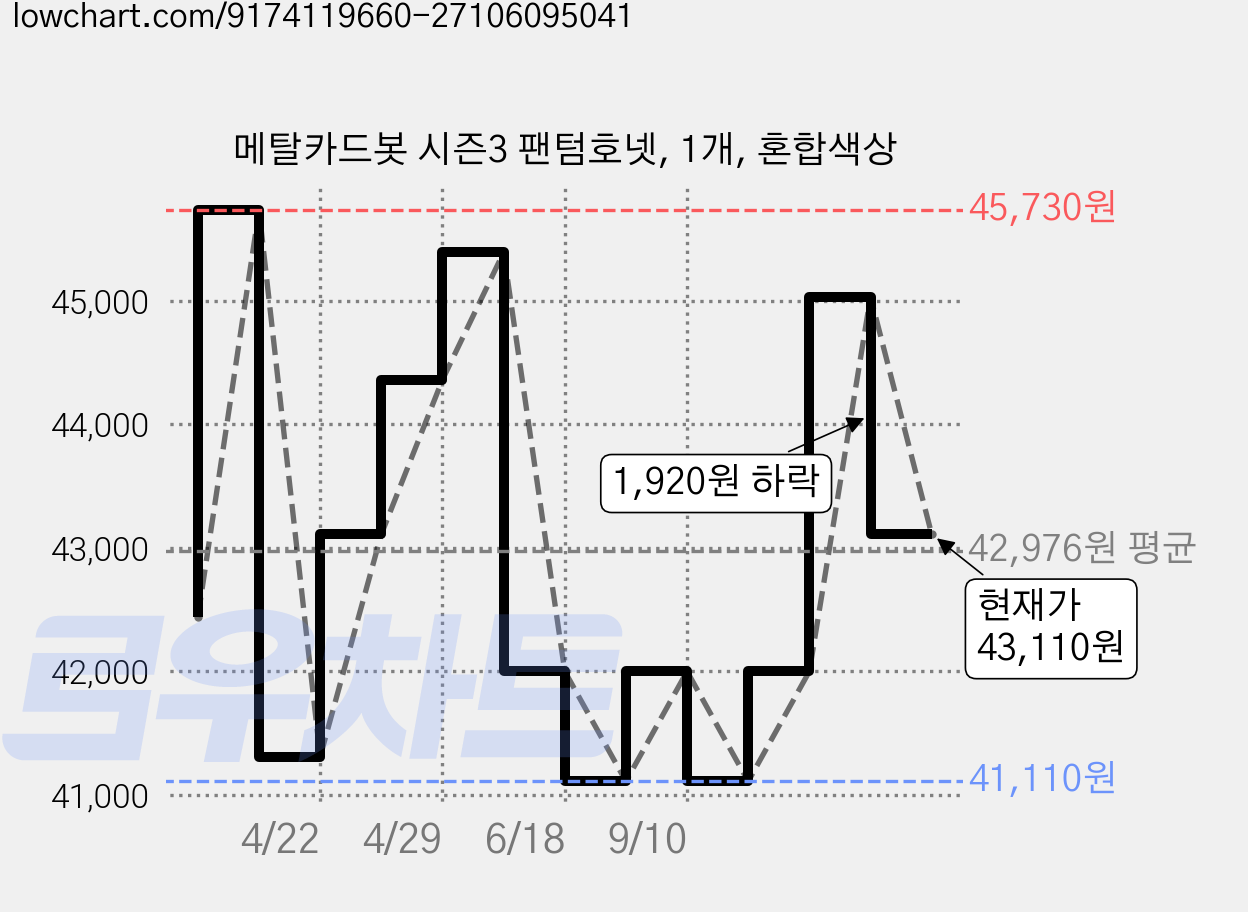 메탈카드봇 시즌3 팬텀호넷, 1개, 혼합색상 가격 변동 차트, 현재가 43,110원, 관측 최저가 40,710원