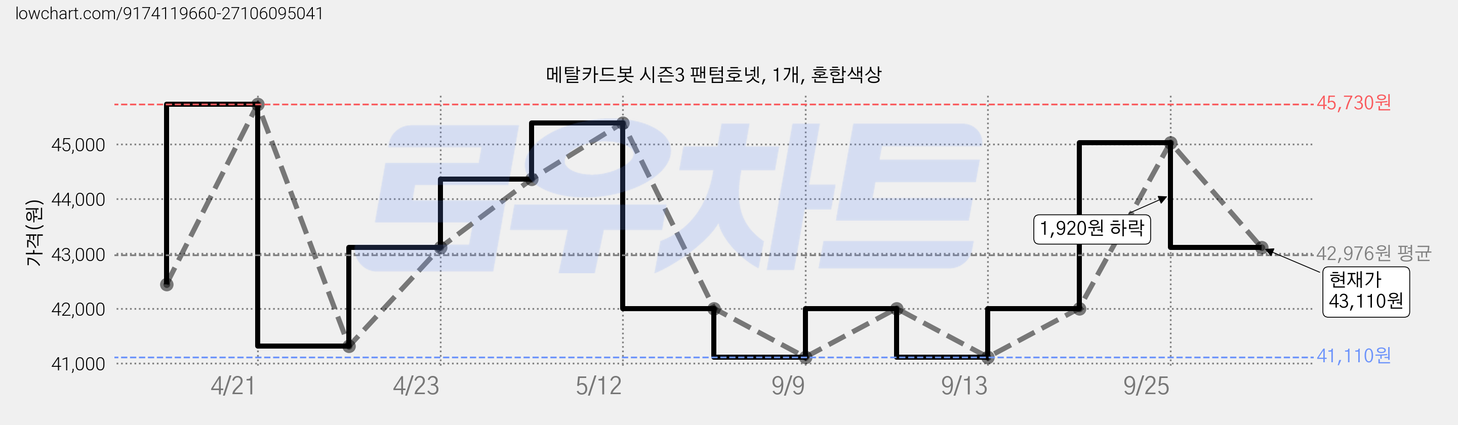 메탈카드봇 시즌3 팬텀호넷, 1개, 혼합색상 가격 변동 차트, 현재가 43,110원, 관측 최저가 40,710원