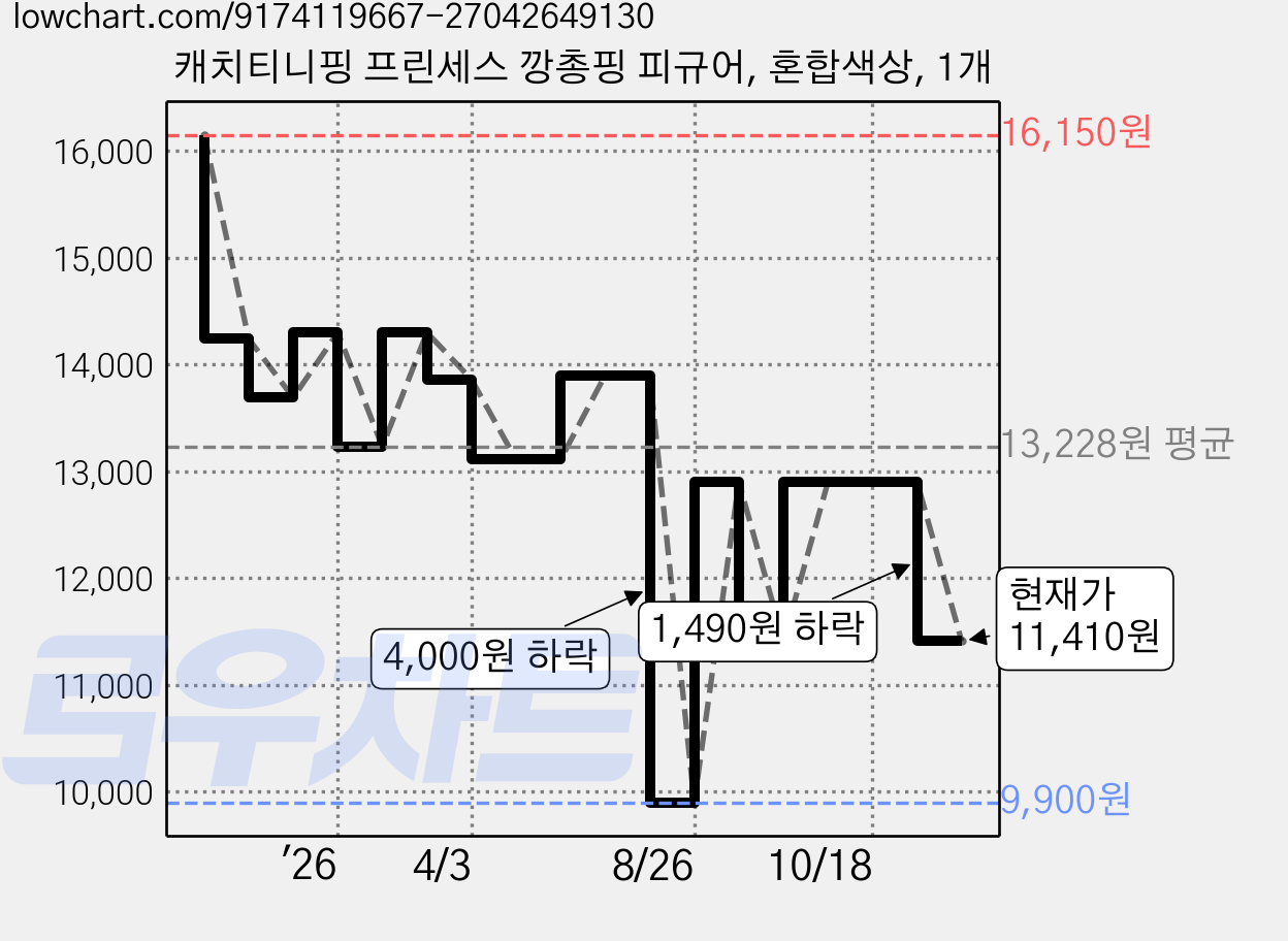 캐치티니핑 프린세스 깡총핑 피규어, 혼합색상, 1개 가격 변동 차트, 현재가 11,410원, 관측 최저가 9,900원