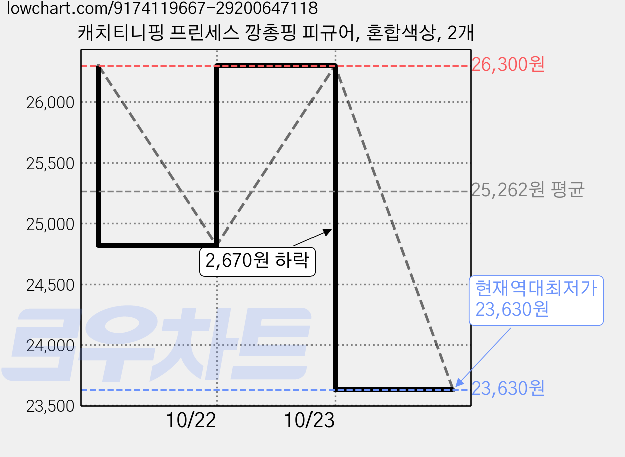 캐치티니핑 프린세스 깡총핑 피규어, 혼합색상, 2개 가격 변동 차트, 현재가 23,630원, 역대최저가