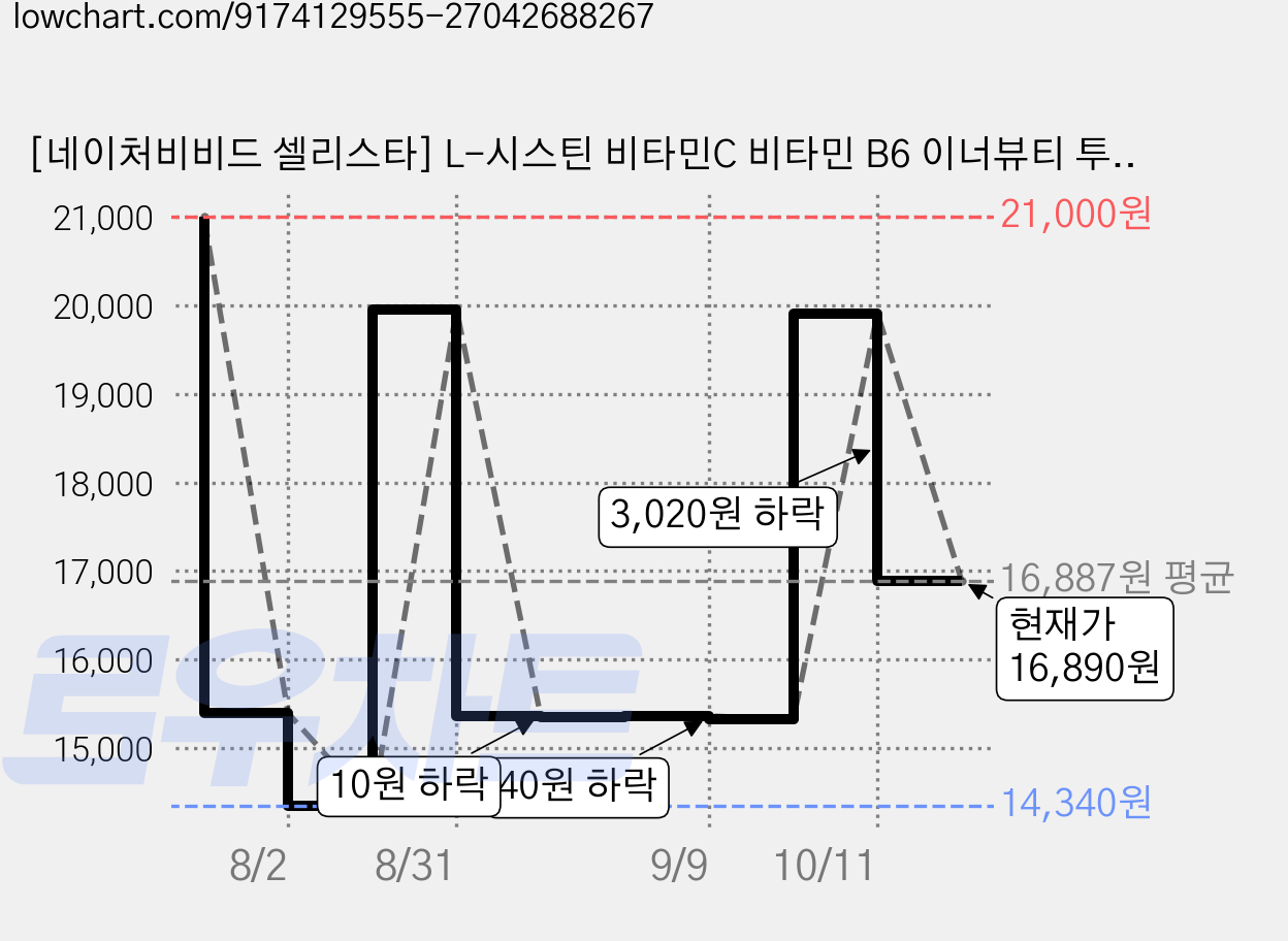 [네이처비비드 셀리스타] L-시스틴 비타민C 비타민 B6 이너뷰티 투명피부, 1개, 120정 가격 변동 차트, 현재가 16,890원, 관측 최저가 14,340원