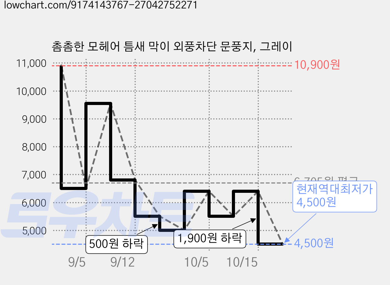 촘촘한 모헤어 틈새 막이 외풍차단 문풍지, 그레이 가격 변동 차트, 현재가 4,500원, 역대최저가