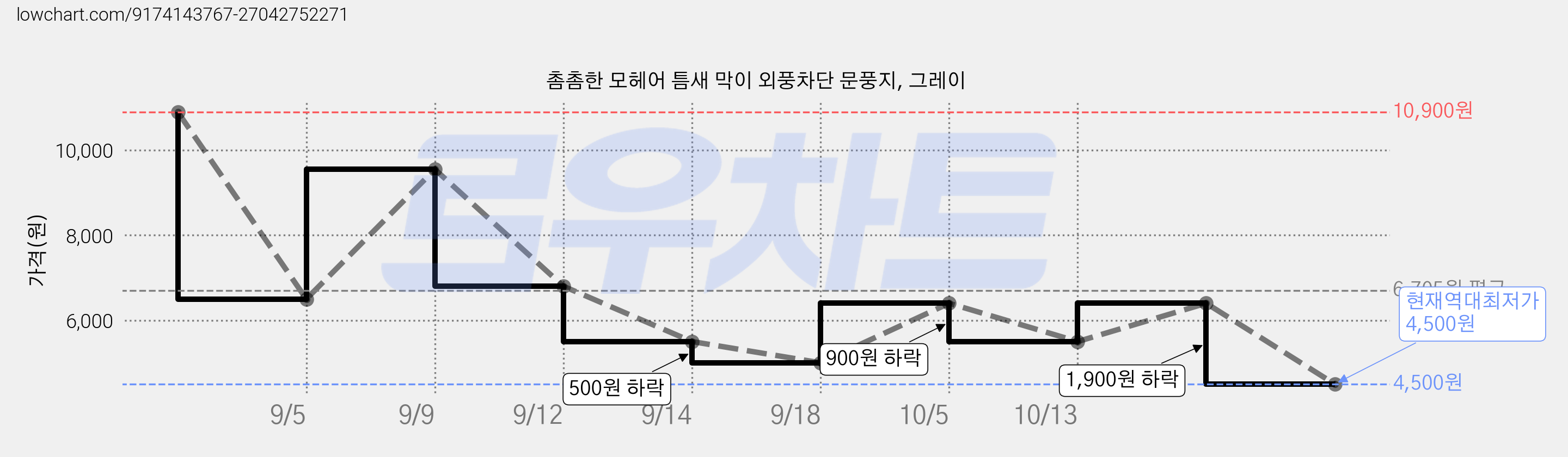 촘촘한 모헤어 틈새 막이 외풍차단 문풍지, 그레이 가격 변동 차트, 현재가 4,500원, 역대최저가