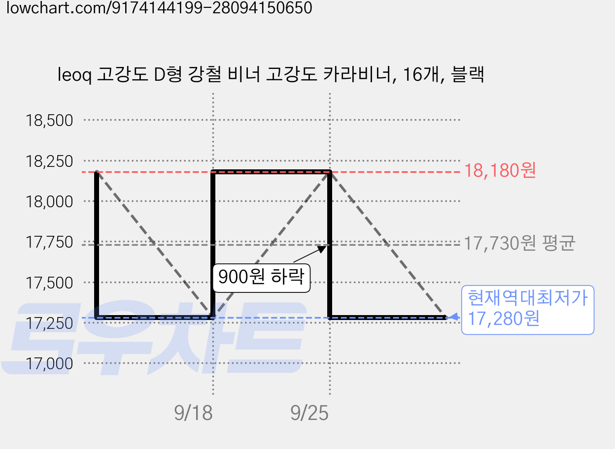 leoq 고강도 D형 강철 비너 고강도 카라비너, 16개, 블랙 가격 변동 차트, 현재가 17,280원, 역대최저가