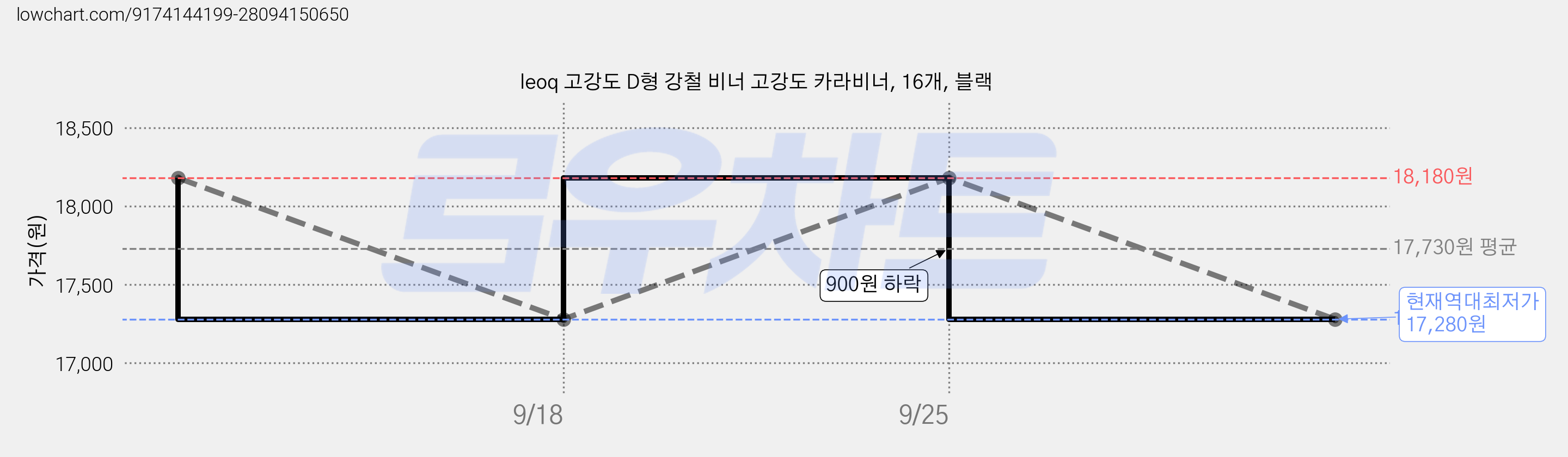 leoq 고강도 D형 강철 비너 고강도 카라비너, 16개, 블랙 가격 변동 차트, 현재가 17,280원, 역대최저가