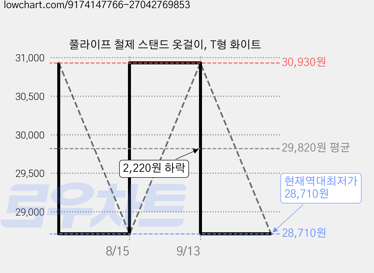 풀라이프 철제 스탠드 옷걸이, T형 화이트 가격 변동 차트, 현재가 28,710원, 역대최저가
