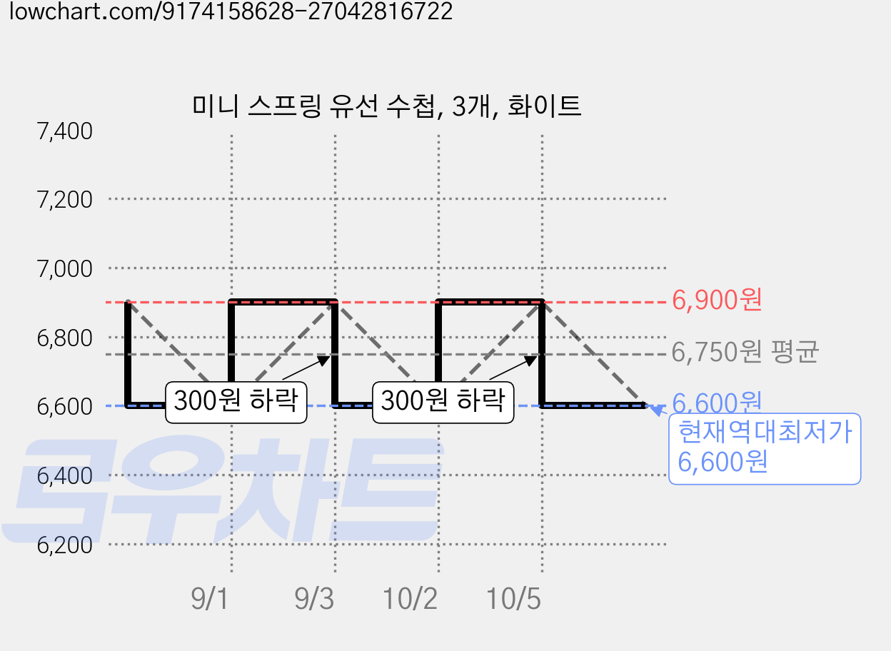 미니 스프링 유선 수첩, 3개, 화이트 가격 변동 차트, 현재가 6,600원, 역대최저가