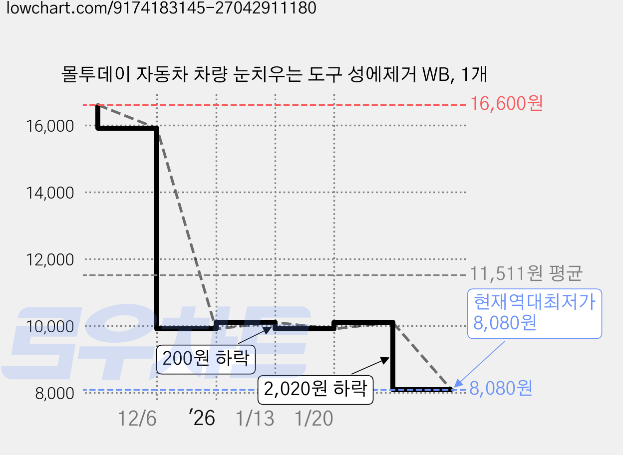 몰투데이 자동차 차량 눈치우는 도구 성에제거 WB, 1개 가격 변동 차트, 현재가 8,080원, 역대최저가