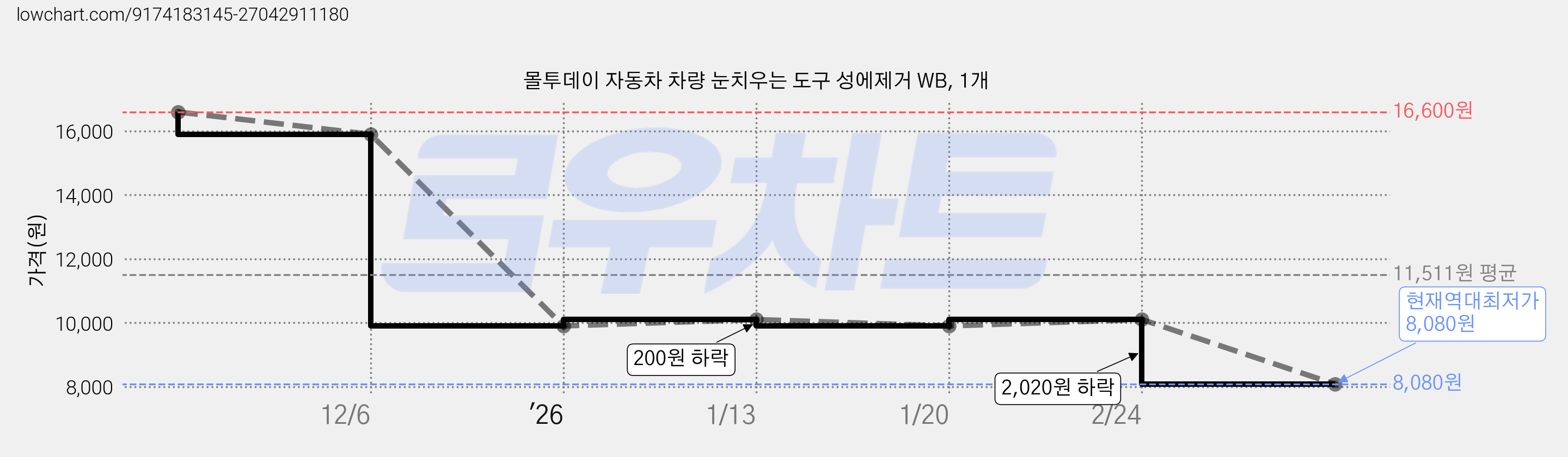 몰투데이 자동차 차량 눈치우는 도구 성에제거 WB, 1개 가격 변동 차트, 현재가 8,080원, 역대최저가