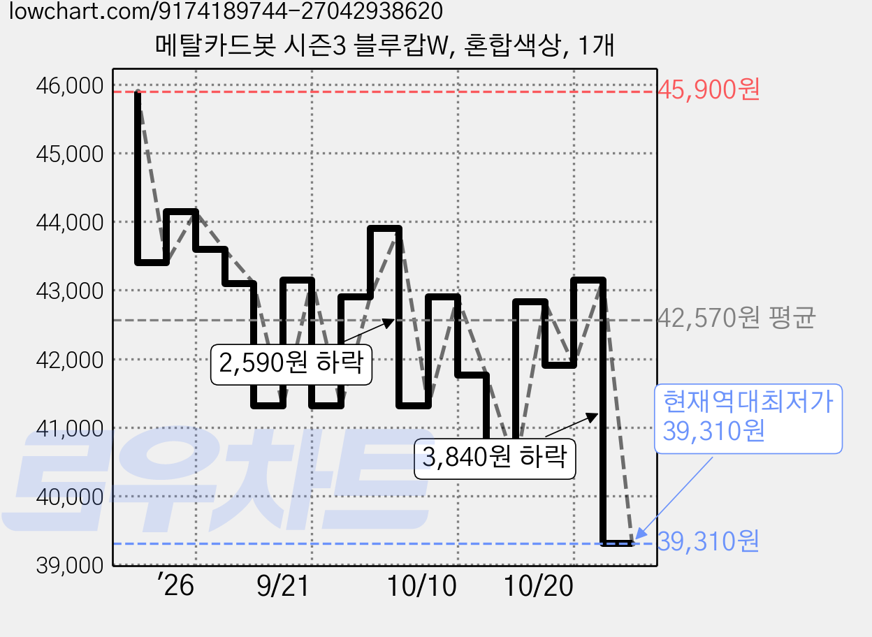 메탈카드봇 시즌3 블루캅W, 혼합색상, 1개 가격 변동 차트, 현재가 39,310원, 역대최저가