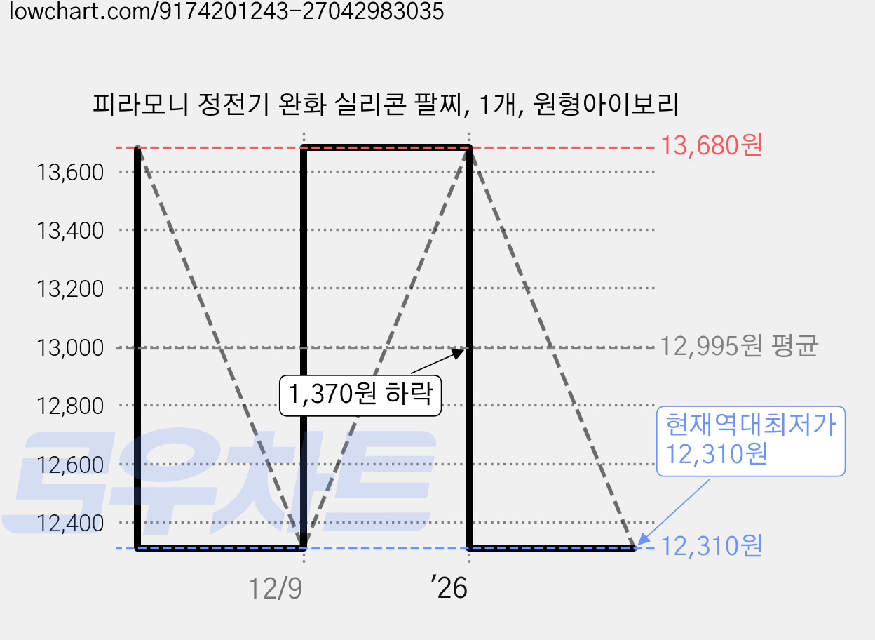 피라모니 정전기 완화 실리콘 팔찌, 1개, 원형아이보리 가격 변동 차트, 현재가 12,310원, 역대최저가