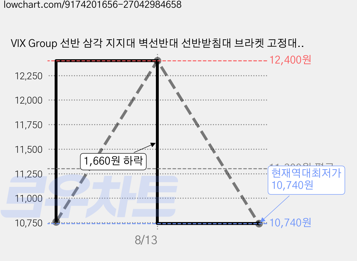 VIX Group 선반 삼각 지지대 벽선반대 선반받침대 브라켓 고정대 꺽쇠 다용도 보강대 내구성 내하중, 4개, 블랙 L 가격 변동 차트, 현재가 10,740원, 역대최저가