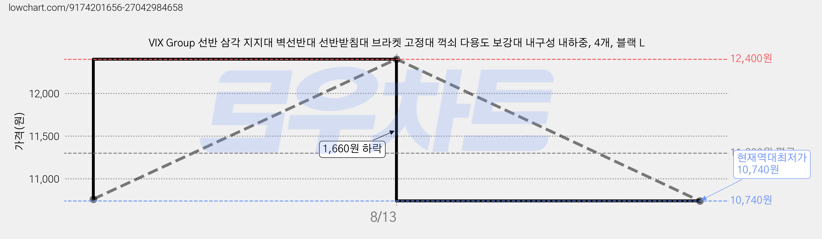 VIX Group 선반 삼각 지지대 벽선반대 선반받침대 브라켓 고정대 꺽쇠 다용도 보강대 내구성 내하중, 4개, 블랙 L 가격 변동 차트, 현재가 10,740원, 역대최저가