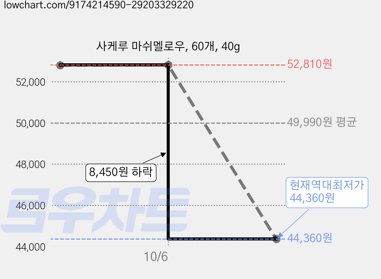 사케루 마쉬멜로우, 60개, 40g 가격 변동 차트, 현재가 44,360원, 역대최저가