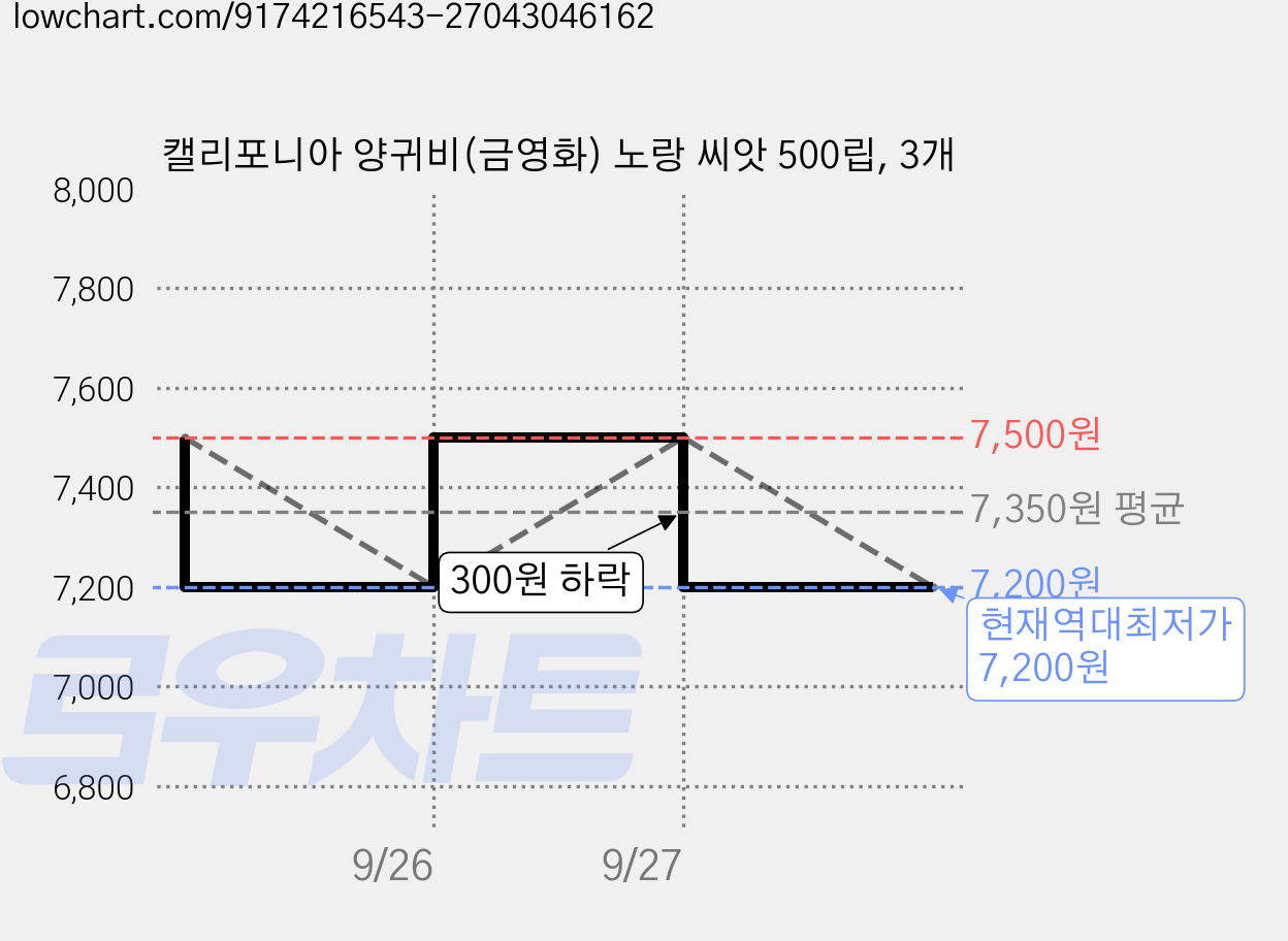 캘리포니아 양귀비(금영화) 노랑 씨앗 500립, 3개 가격 변동 차트, 현재가 7,200원, 역대최저가