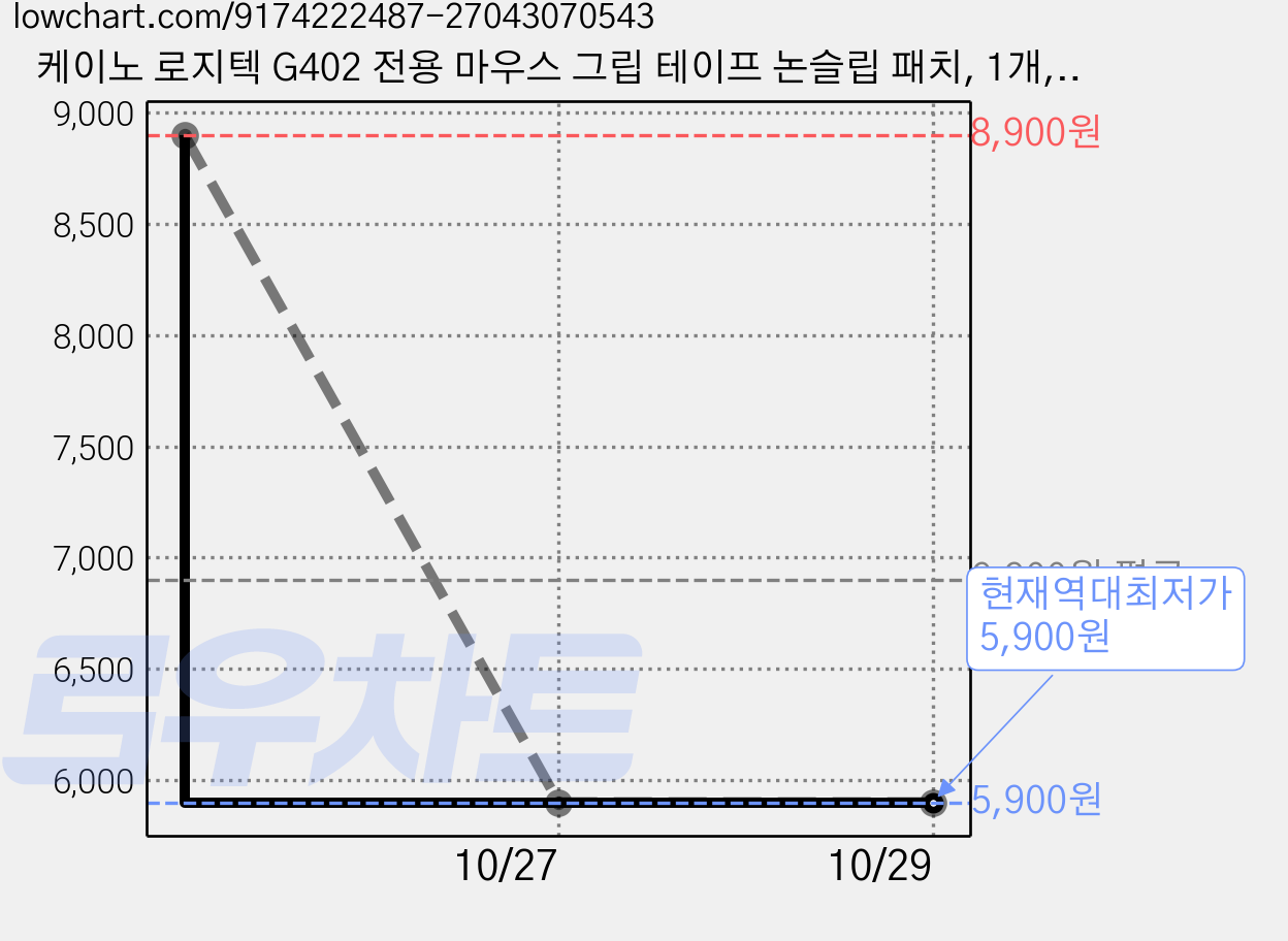 케이노 로지텍 G402 전용 마우스 그립 테이프 논슬립 패치, 1개, Full_White 가격 변동 차트, 현재가 5,900원, 역대최저가