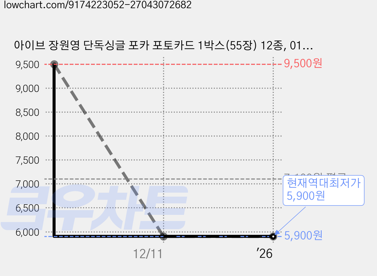 아이브 장원영 단독싱글 포카 포토카드 1박스(55장) 12종, 01.[무광]장원영 싱글버전01 가격 변동 차트, 현재가 5,900원, 역대최저가