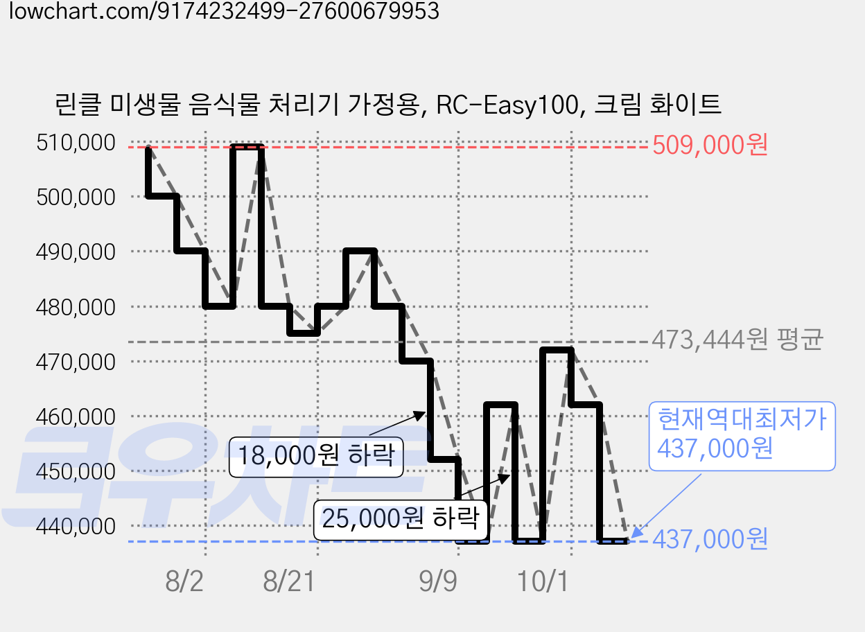 린클 미생물 음식물 처리기 가정용, RC-Easy100, 크림 화이트 가격 변동 차트, 현재가 437,000원, 역대최저가