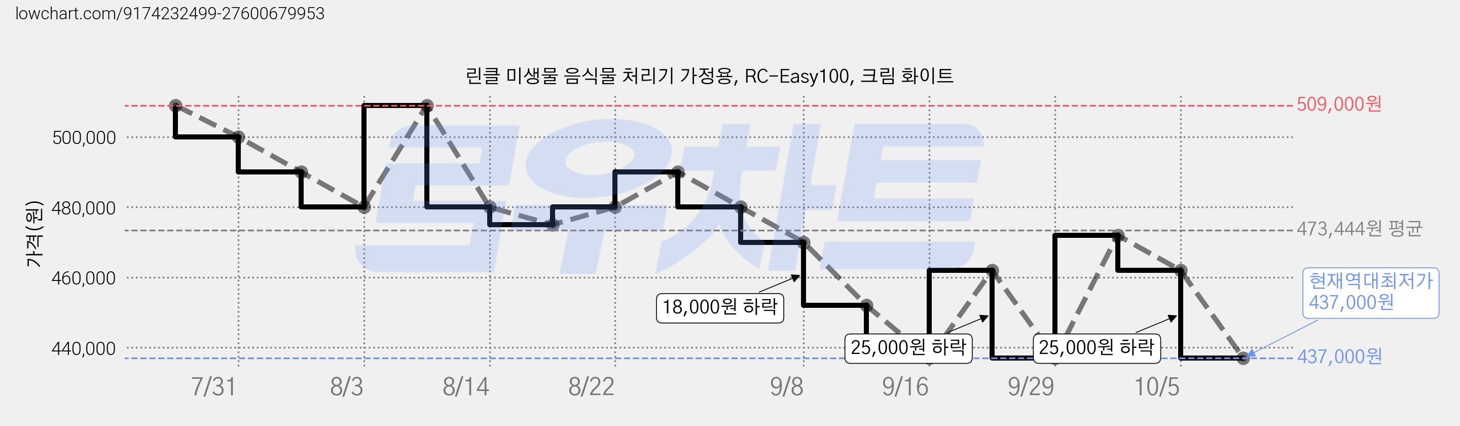 린클 미생물 음식물 처리기 가정용, RC-Easy100, 크림 화이트 가격 변동 차트, 현재가 437,000원, 역대최저가