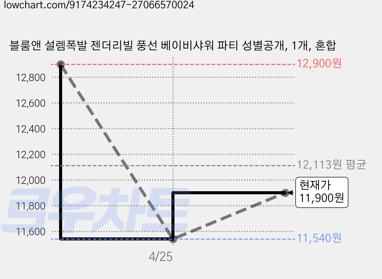 블룸앤 설렘폭발 젠더리빌 풍선 베이비샤워 파티 성별공개, 1개, 혼합 가격 변동 차트, 현재가 11,900원, 관측 최저가 11,540원