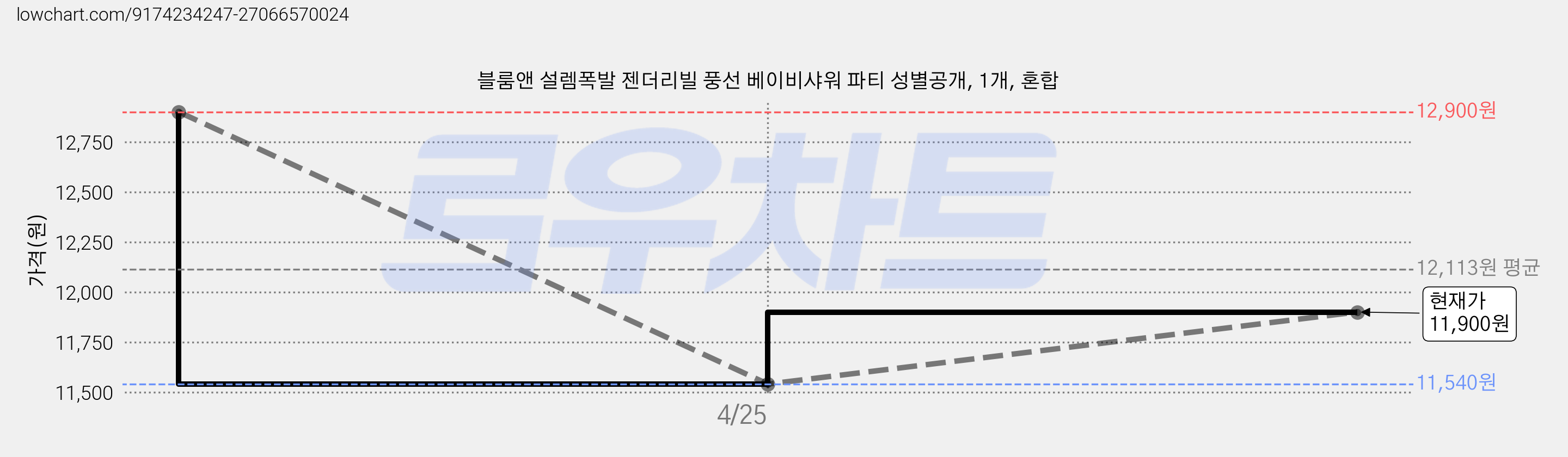 블룸앤 설렘폭발 젠더리빌 풍선 베이비샤워 파티 성별공개, 1개, 혼합 가격 변동 차트, 현재가 11,900원, 관측 최저가 11,540원