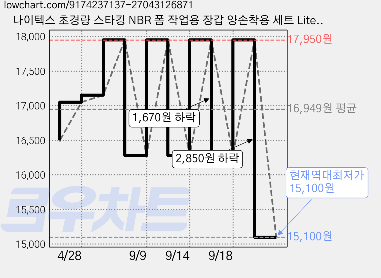 나이텍스 초경량 스타킹 NBR 폼 작업용 장갑 양손착용 세트 Lite-190 L, 블루, 10세트 가격 변동 차트, 현재가 15,100원, 역대최저가