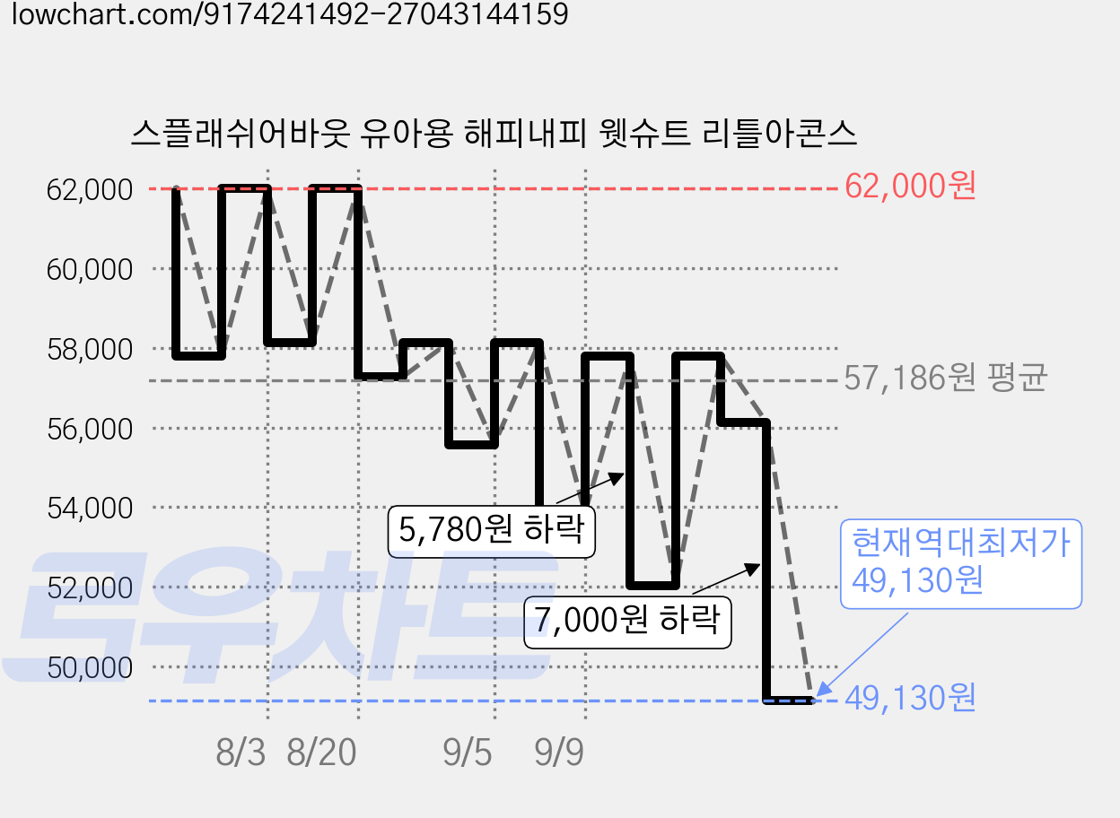 스플래쉬어바웃 유아용 해피내피 웻슈트 리틀아콘스 가격 변동 차트, 현재가 49,130원, 역대최저가