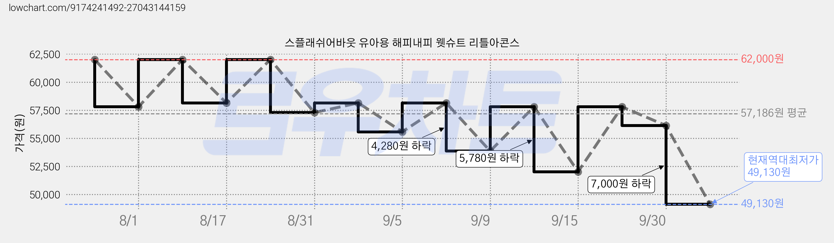 스플래쉬어바웃 유아용 해피내피 웻슈트 리틀아콘스 가격 변동 차트, 현재가 49,130원, 역대최저가