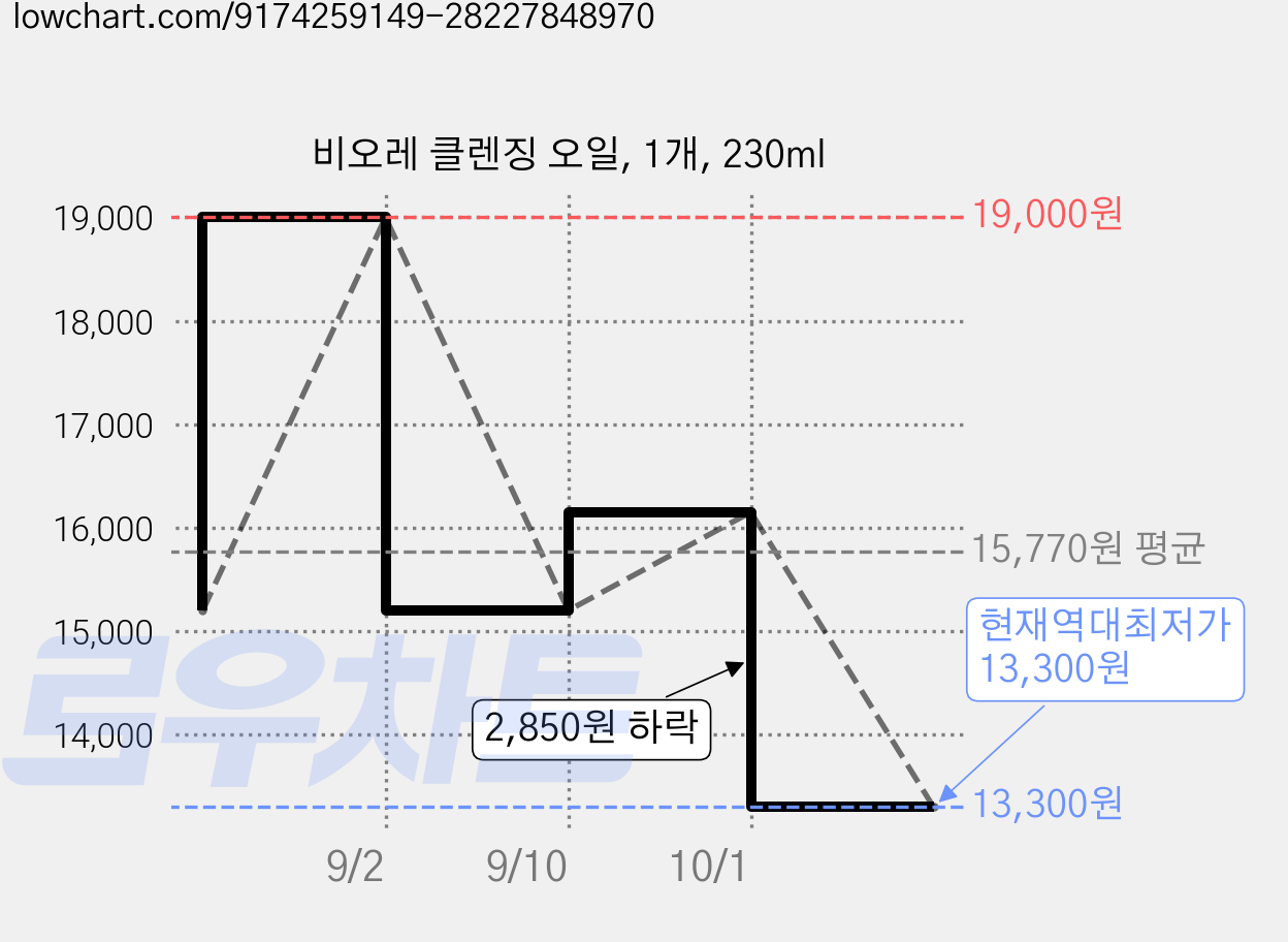 비오레 클렌징 오일, 1개, 230ml 가격 변동 차트, 현재가 13,300원, 역대최저가