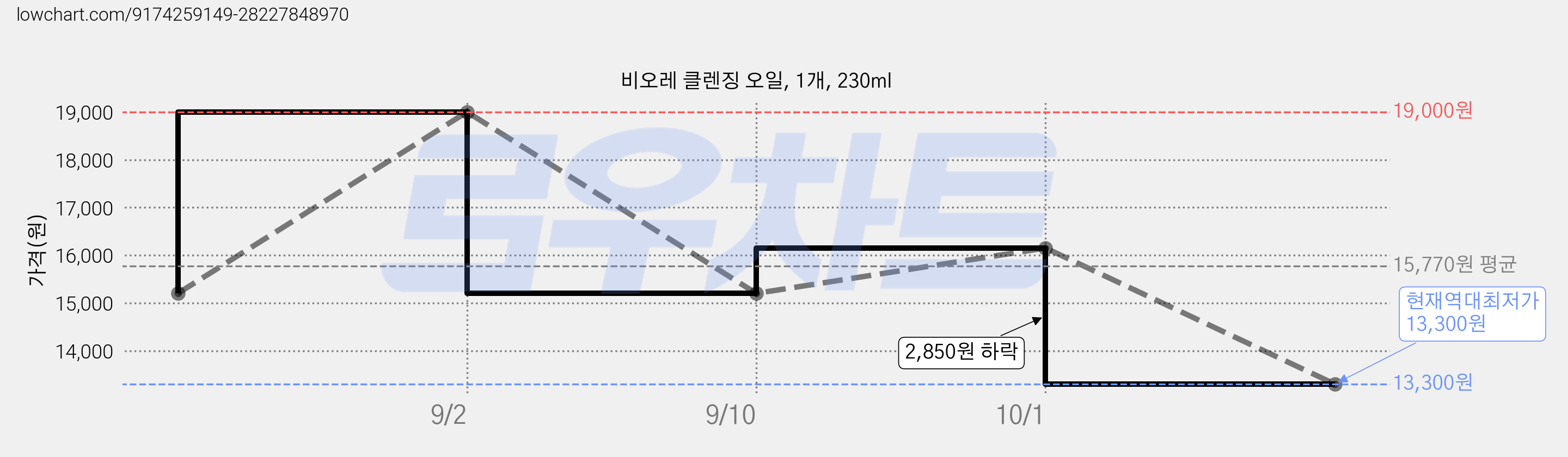비오레 클렌징 오일, 1개, 230ml 가격 변동 차트, 현재가 13,300원, 역대최저가