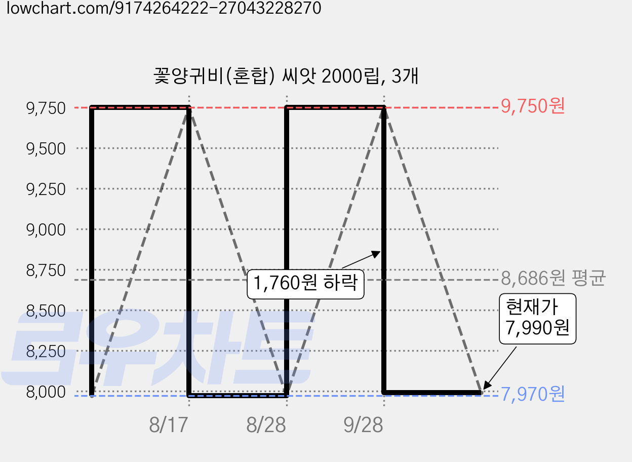 꽃양귀비(혼합) 씨앗 2000립, 3개 가격 변동 차트, 현재가 7,990원, 관측 최저가 7,970원