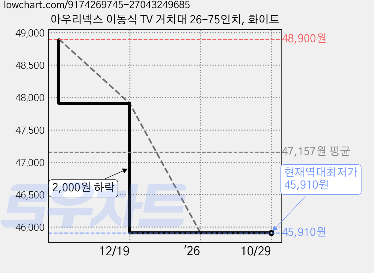 아우리넥스 이동식 TV 거치대 26-75인치, 화이트 가격 변동 차트, 현재가 45,910원, 역대최저가