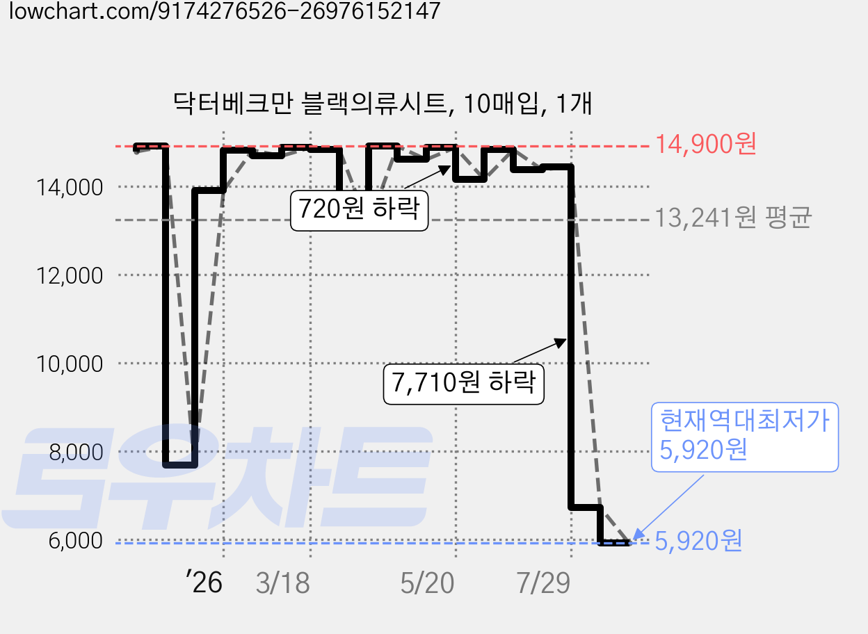 닥터베크만 블랙의류시트, 10매입, 1개 가격 변동 차트, 현재가 5,920원, 역대최저가