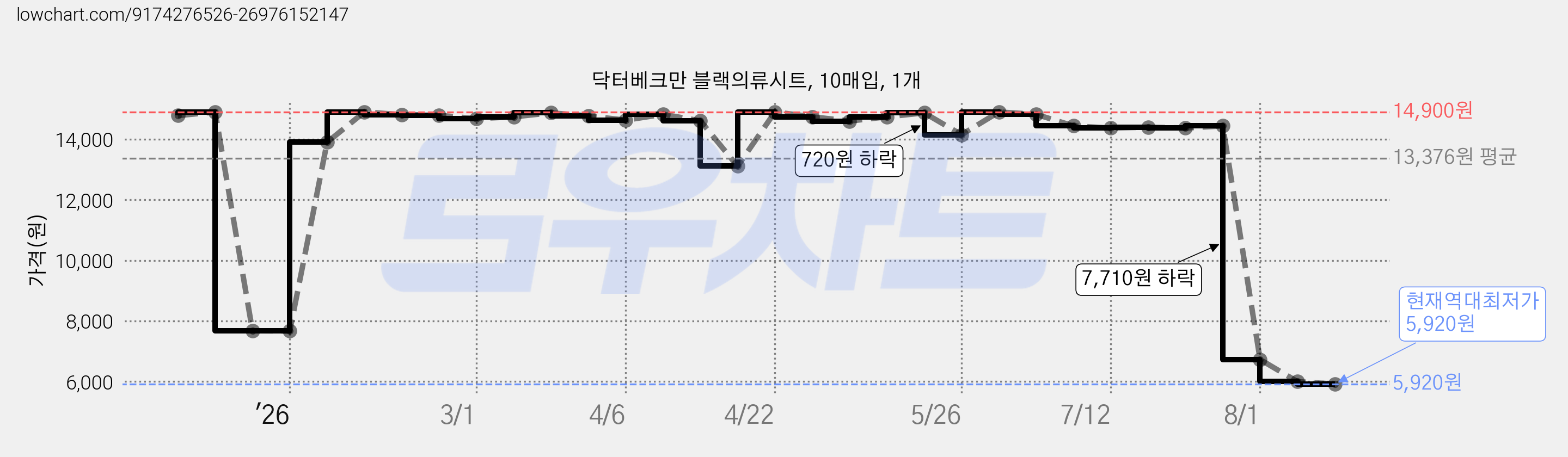 닥터베크만 블랙의류시트, 10매입, 1개 가격 변동 차트, 현재가 5,920원, 역대최저가