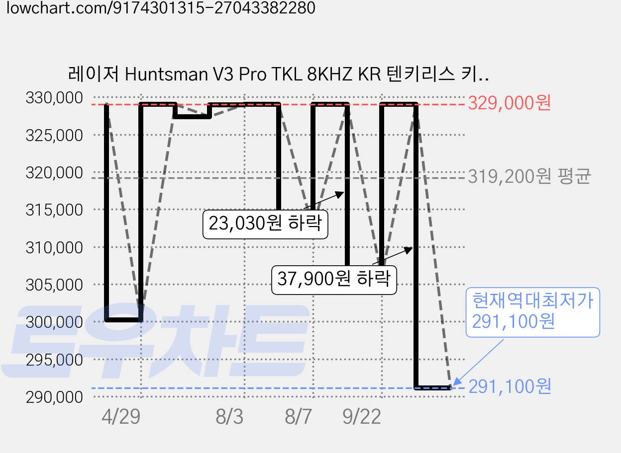 레이저 Huntsman V3 Pro TKL 8KHZ KR 텐키리스 키보드, Black, RZ03-0552, 제조사축 가격 변동 차트, 현재가 291,100원, 역대최저가