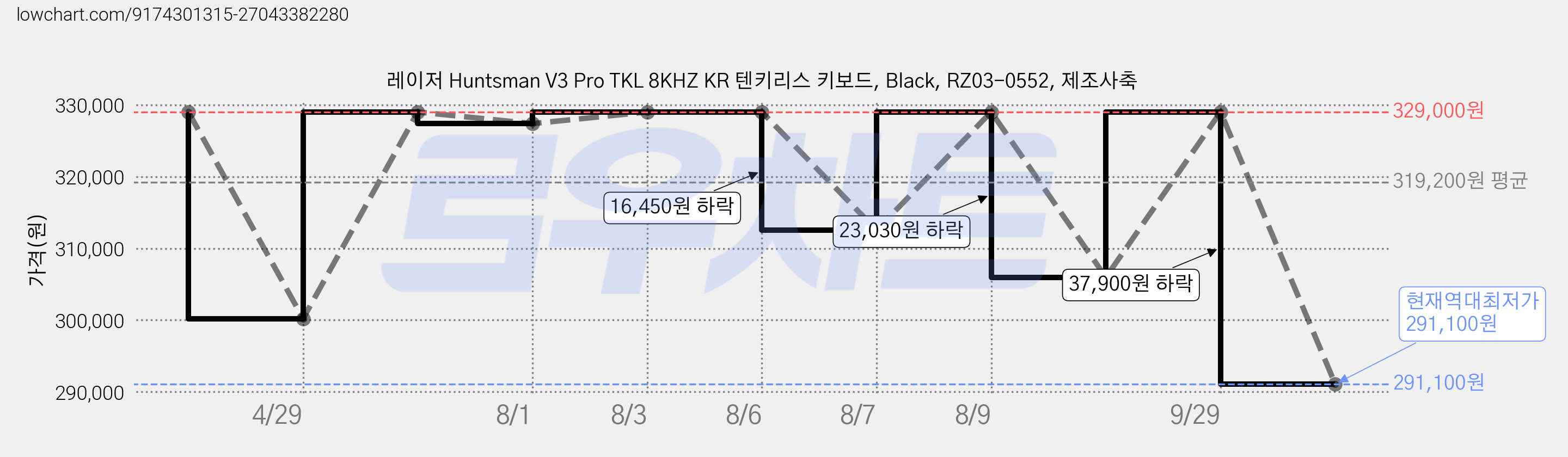 레이저 Huntsman V3 Pro TKL 8KHZ KR 텐키리스 키보드, Black, RZ03-0552, 제조사축 가격 변동 차트, 현재가 291,100원, 역대최저가