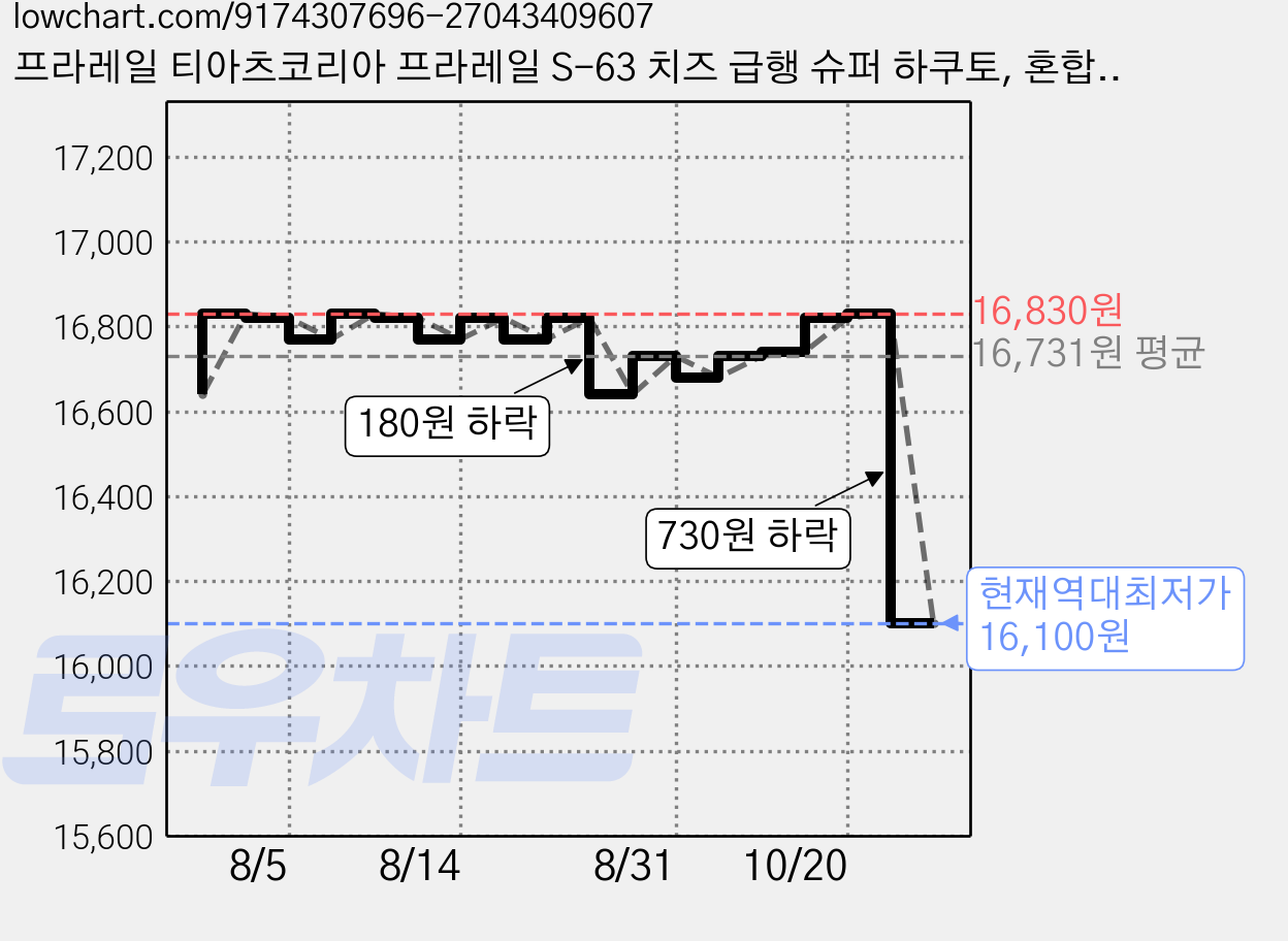 프라레일 티아츠코리아 프라레일 S-63 치즈 급행 슈퍼 하쿠토, 혼합색상, 1개 가격 변동 차트, 현재가 16,100원, 역대최저가