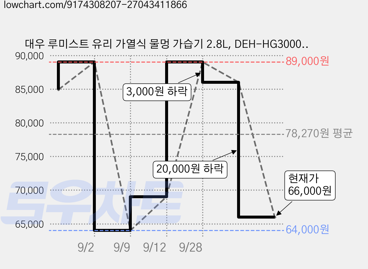 대우 루미스트 유리 가열식 물멍 가습기 2.8L, DEH-HG3000, 베이지 가격 변동 차트, 현재가 66,000원, 관측 최저가 64,000원
