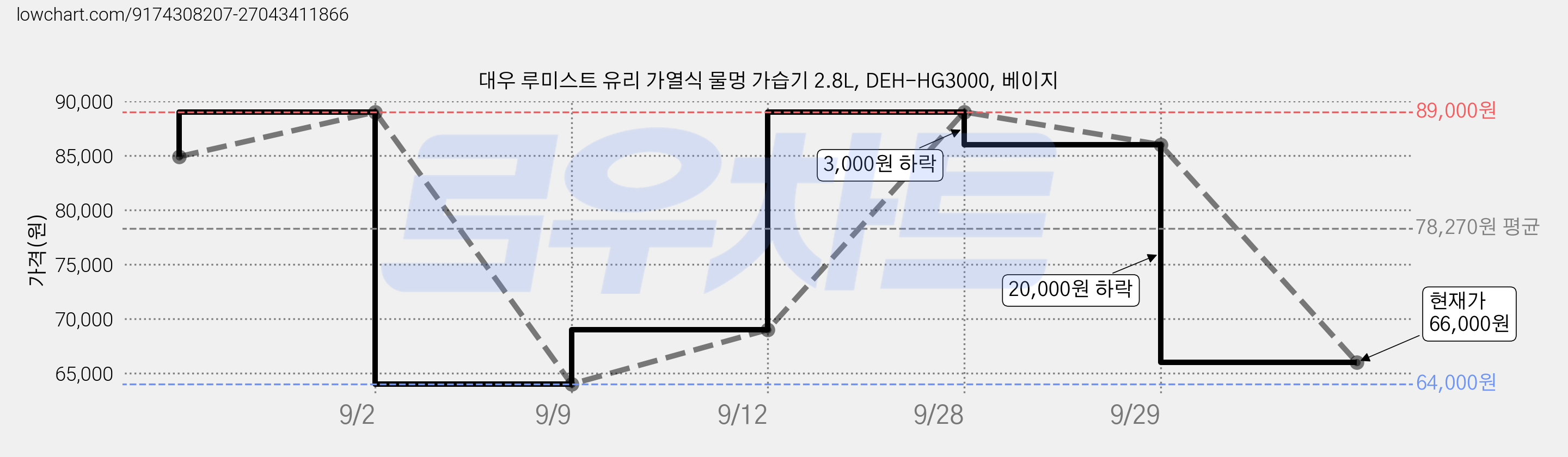 대우 루미스트 유리 가열식 물멍 가습기 2.8L, DEH-HG3000, 베이지 가격 변동 차트, 현재가 66,000원, 관측 최저가 64,000원