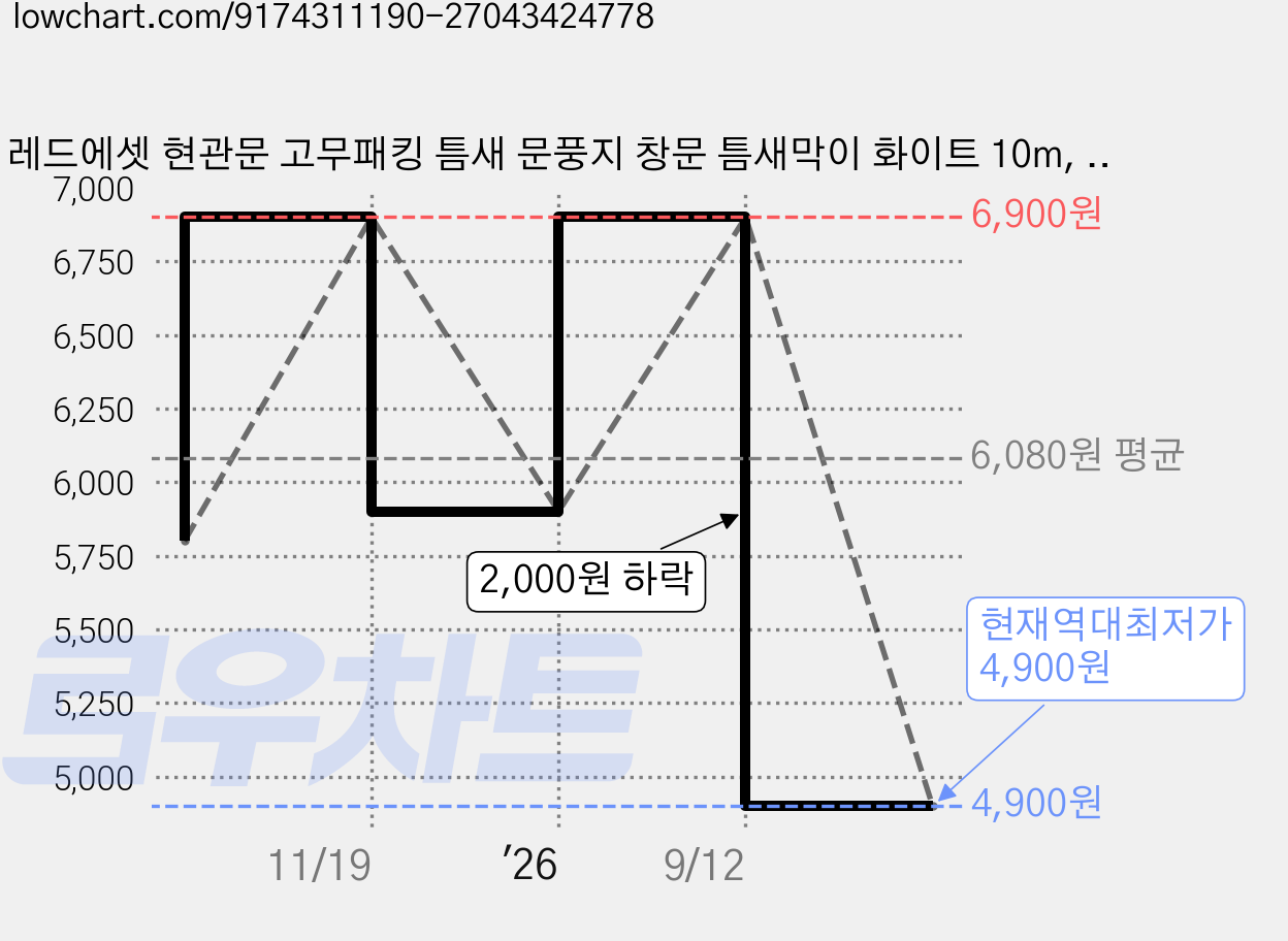레드에셋 현관문 고무패킹 틈새 문풍지 창문 틈새막이 화이트 10m, 1개 가격 변동 차트, 현재가 4,900원, 역대최저가