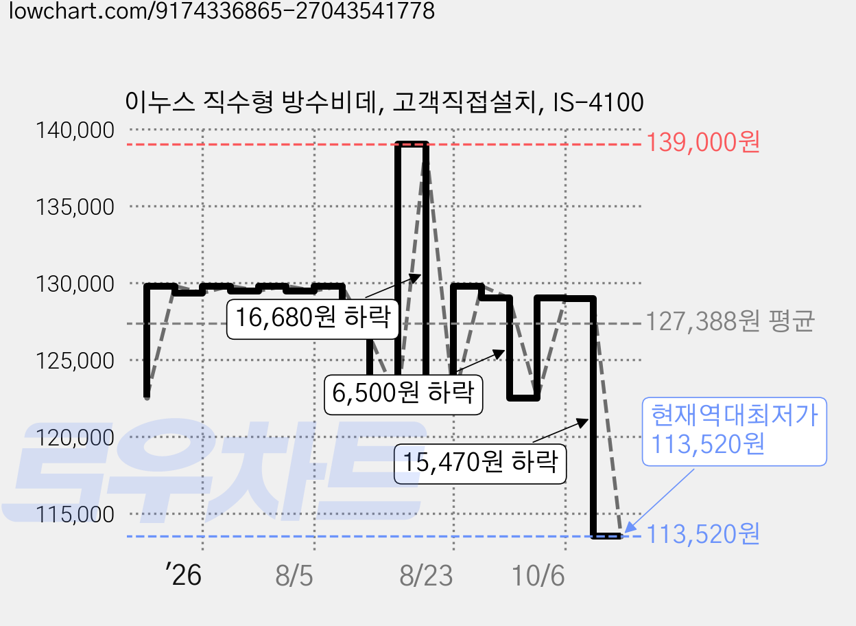 이누스 직수형 방수비데, 고객직접설치, IS-4100 가격 변동 차트, 현재가 113,520원, 역대최저가
