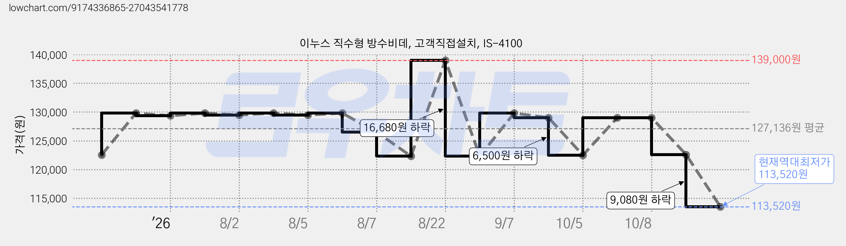 이누스 직수형 방수비데, 고객직접설치, IS-4100 가격 변동 차트, 현재가 113,520원, 역대최저가