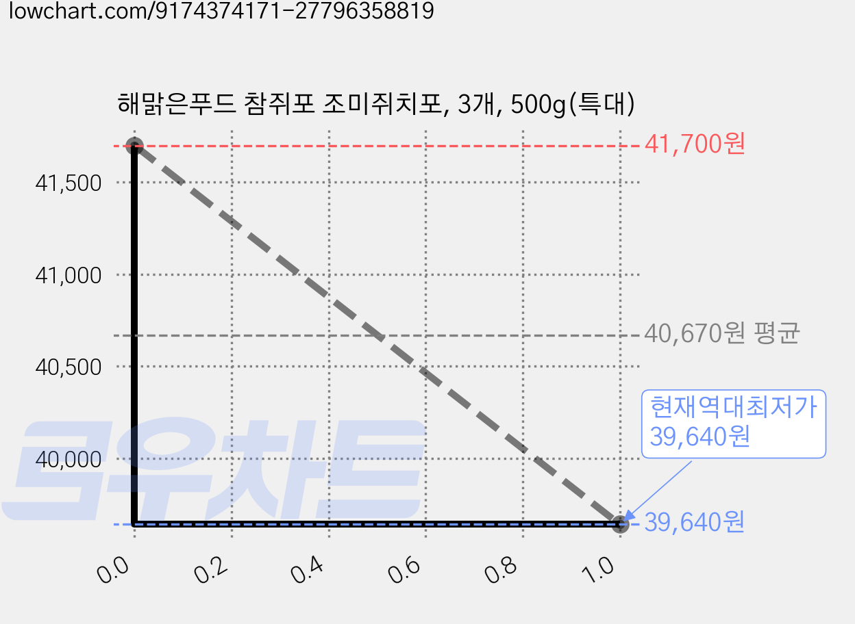 해맑은푸드 참쥐포 조미쥐치포, 3개, 500g(특대) 가격 변동 차트, 현재가 39,640원, 역대최저가
