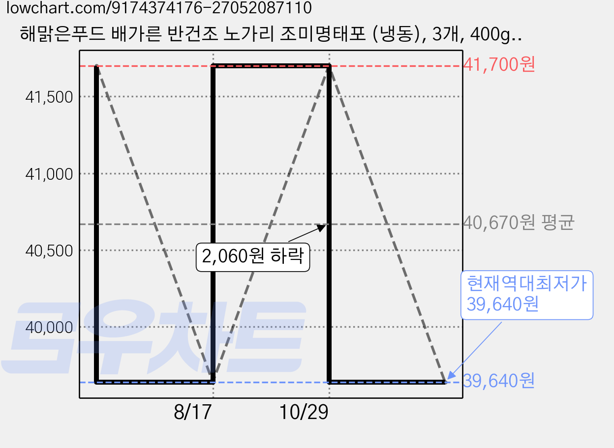 해맑은푸드 배가른 반건조 노가리 조미명태포 (냉동), 3개, 400g(중) 가격 변동 차트, 현재가 39,640원, 역대최저가