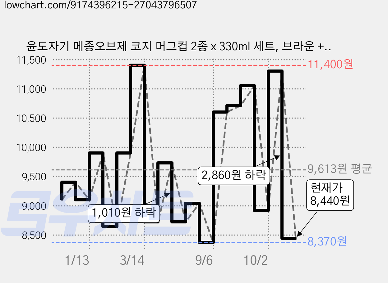 윤도자기 메종오브제 코지 머그컵 2종 x 330ml 세트, 브라운 + 블루, 1세트 가격 변동 차트, 현재가 8,440원, 관측 최저가 8,370원